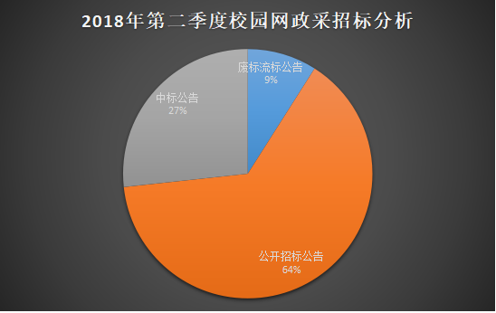 2018年第二季度校园网工程政府采购分析