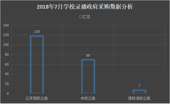 7月份学校录播系统政府采购需求量上升