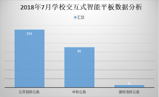 7月学校交互式智能平板采购 基教占比78%