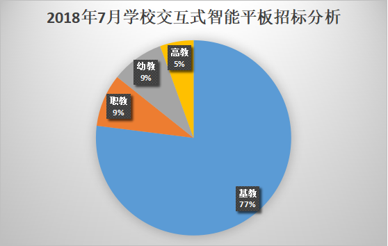 7月学校交互式智能平板采购 基教占比78%