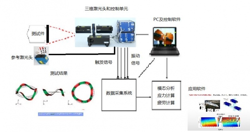 三維全場掃描激光測振儀