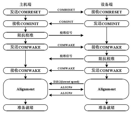 硬盘数据恢复技术之SATA协议分析(二) 硬盘数据恢复技术之SATA协议分析(二)
