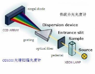 超微量紫外/可见光全光谱分光光度计