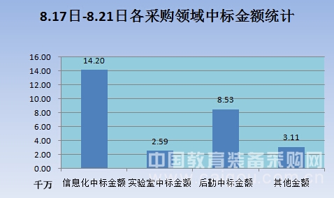 独家:8月第三周教育装备采购走势分析
