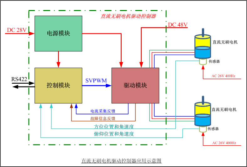 经纬恒润对伺服控制系统各功能介绍 经纬恒润对伺服控制系统各功能介绍