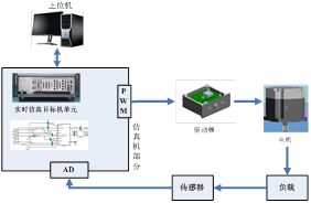 经纬恒润对伺服控制系统各功能介绍 经纬恒润对伺服控制系统各功能介绍