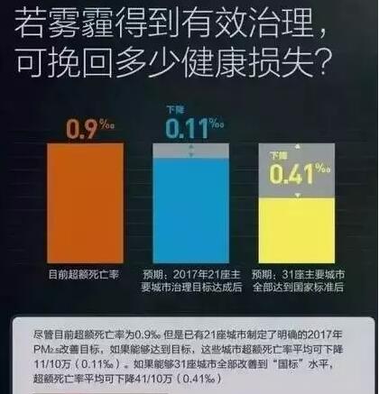 雾霾为何引起咳嗽 对肺有多大危害?