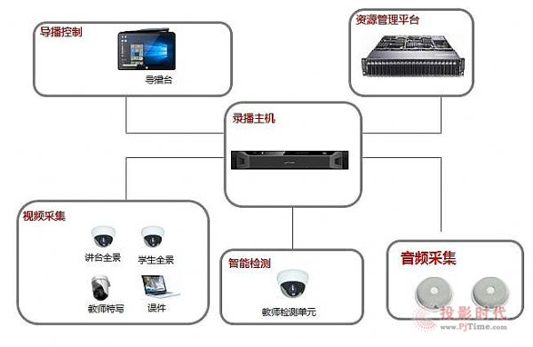 大华推出第三代教学录播系统 为教育“加分”
