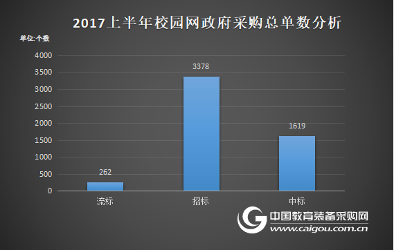 2017上半年校园网建设政府采购分析