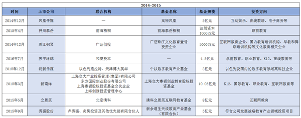 纵览上市公司+PE 细数教育公司背后资本