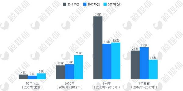 资本回暖?2017年Q3教育行业投融资分析