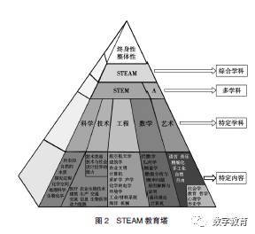 从五个方面深度解读steam教育思想