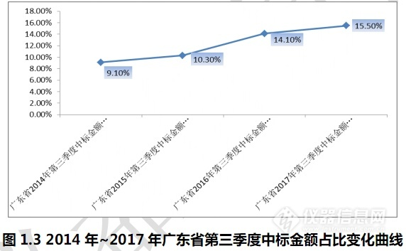 第三季度中标报告出炉,大专院校领跑全行业