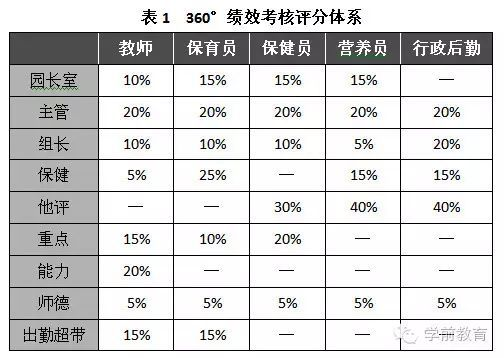 个性化幼儿园管理的新模式:360°绩效考核