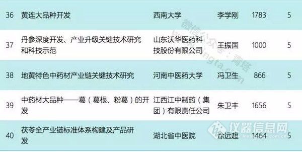 2017年国家重点研发计划项目出炉总经费近10亿