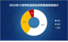 2022年12月學校投影機采購現千萬級大單 高教采購份額超五成
