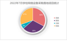 2022年7月校園網采購：廣東落地項目位居首位