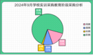 2024年9月学校实训采购规模井喷 67个百万级项目重磅落地