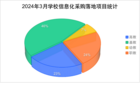 2024年3月全国教育信息化采购规模开始回落  广东采购领跑