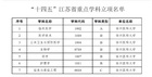 徐州医科大学7个学科入选“十四五”江苏省重点学科