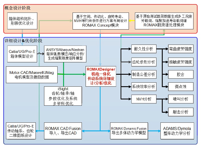 Romax — 傳動系統設計仿真工具