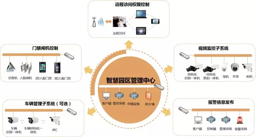 千视通｜“智慧园区·无感通行”AIoT端到端解决方案