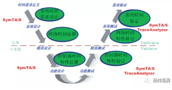 Symtavision — 分布式控制系统时间建模分析和验证工具