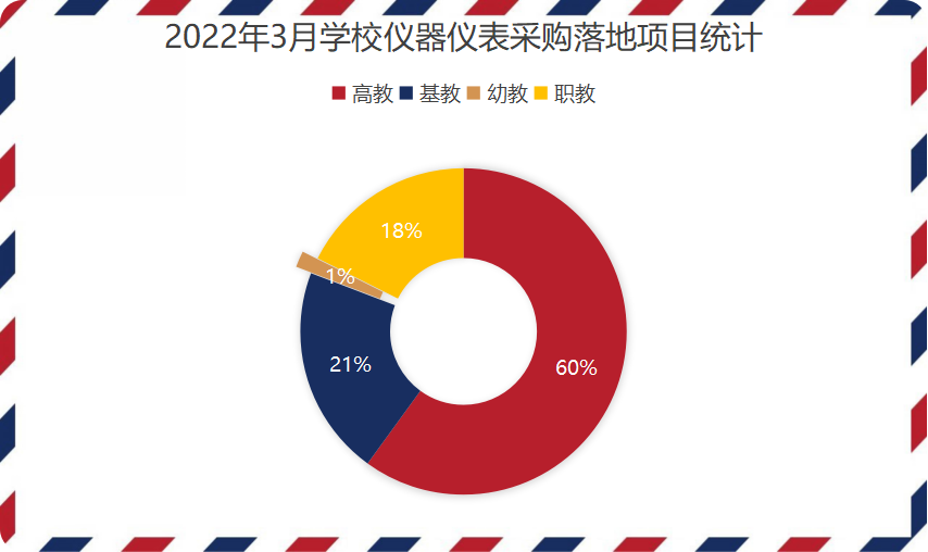 2022年3月学校仪器仪表采购 福建落地项目遥遥领先