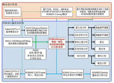 Romax — 傳動系統設計仿真工具