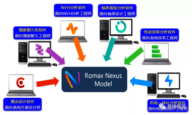 Romax — 机电一体传动系统设计研发平台