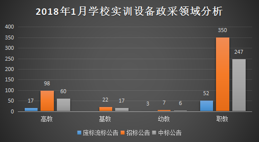 2018年1月學校實訓設備政采分析