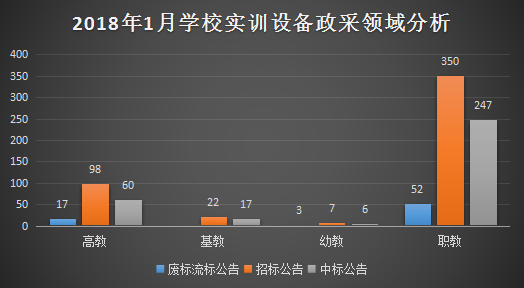 2018年1月学校实训设备政采分析