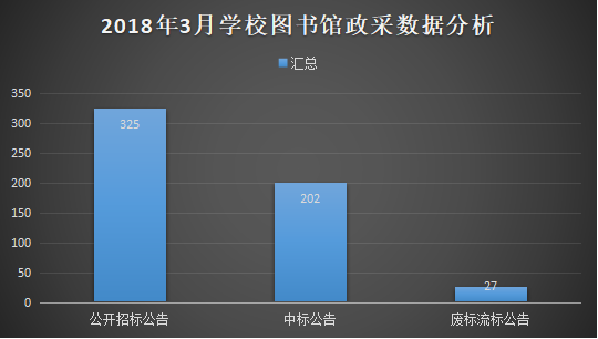 3月学校图书馆政府采购 迅速“升温”