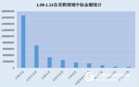 上周中标数据：后勤设备势头迅猛