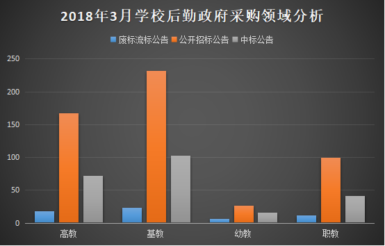 2018年3月學校后勤裝備政府采購分析