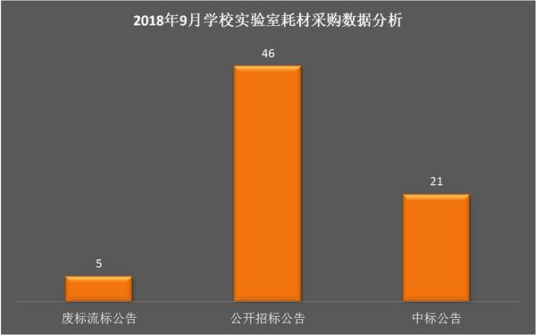 9月實驗耗材政采中標率低，高教仍為領頭軍