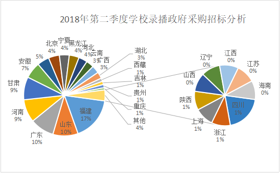 2018年第二季度學校錄播采購 基教加速領跑