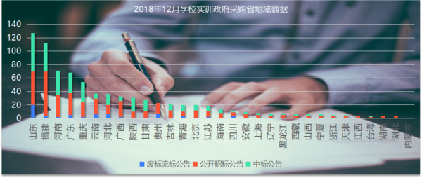 12月學校實訓設備政采 職教占據半壁江山