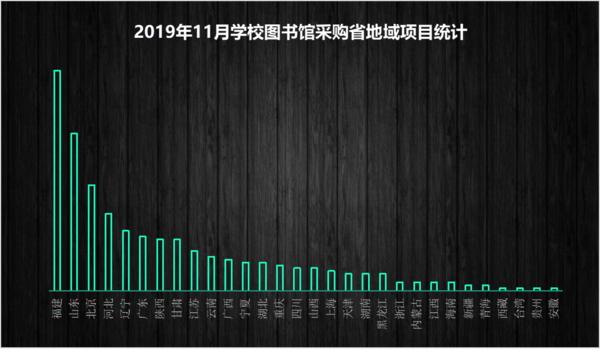 2019年11月学校图书馆采购项目统计：山东省稳居首位