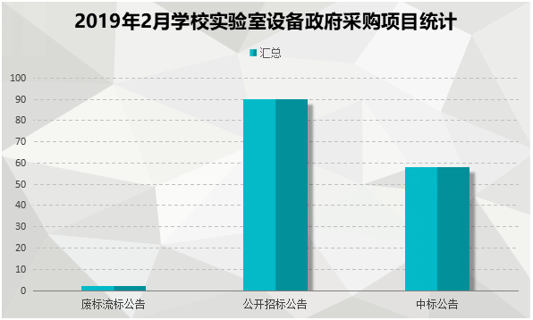 2月學校實驗室政府采購  高教采購需求持續上升