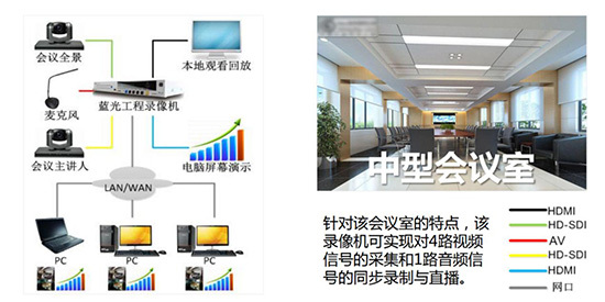 华录BDR9800助力高清视频会议系统