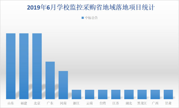 6月學校監控政府采購：基教占比高達54%
