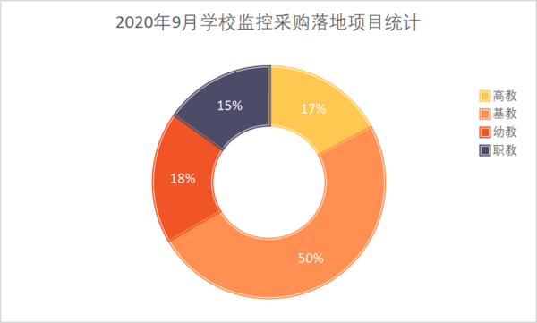 2020年9月學校監控設備采購  福建、山東、廣東位列前三