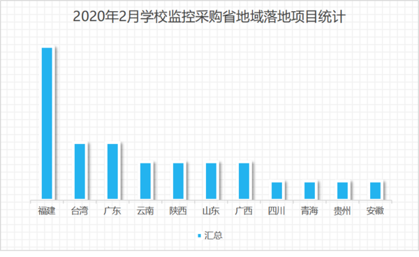 2020年2月學校監控采購：基教占比高達73%
