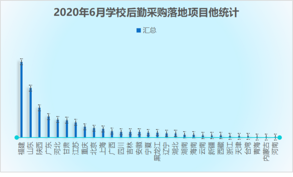 6月學校智慧后勤裝備采購  基教落地項目占比達52%