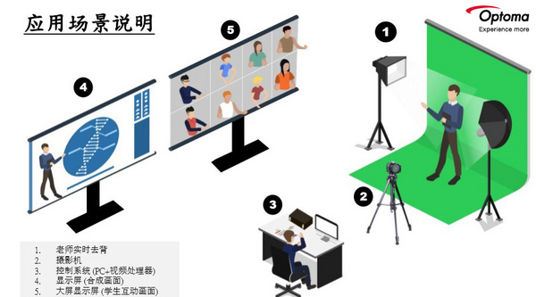 Optoma奧圖碼5G互動教學解決方案來襲
