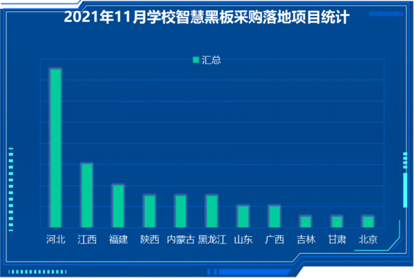 2021年11月学校智慧黑板采购 河北落地项目夺冠