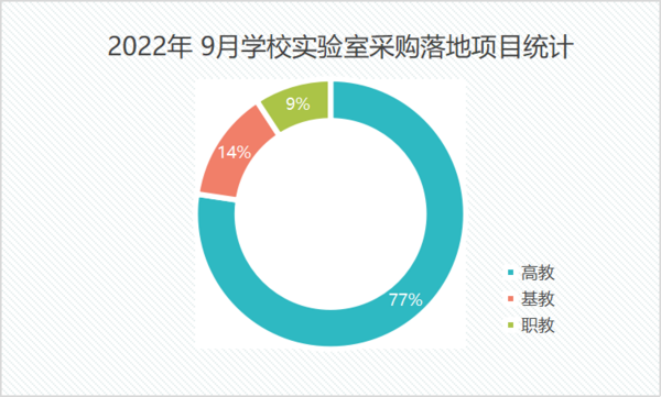 2022年9月学校实验室采购规模大增 12个千万级大单重磅落地