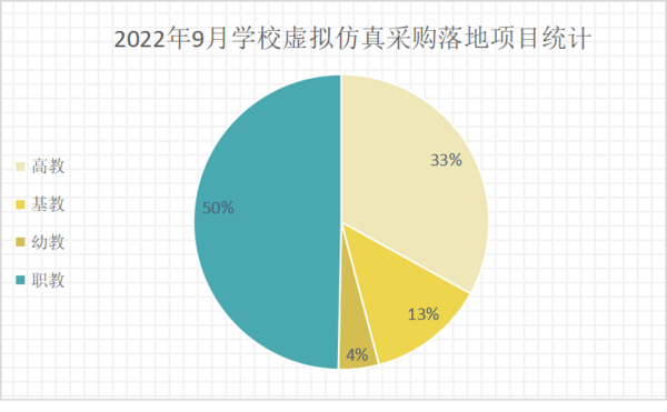 2022年9月学校虚拟仿真采购  辽宁省遥遥领先