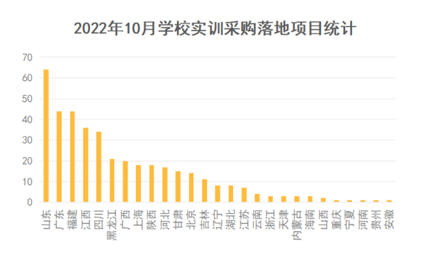 2022年10月学校实训采购出现回落 山东采购领跑全国